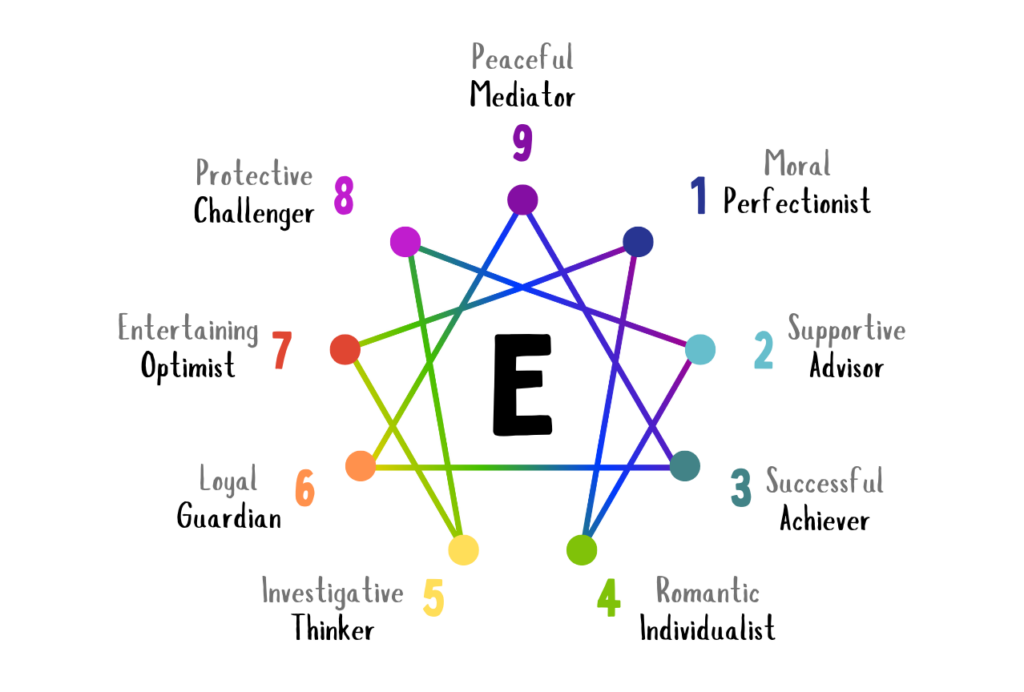 a graphic image of the enneagram chart showing the various numbers and correlating descriptions.